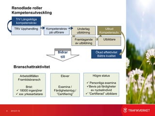 Renodlade roller
    Kompetensutveckling
         TrV Långsiktiga
         kompetenskrav
       TRV Upphandling          Kompetenskrav           Underlag            Utbud
                                  på utförare           utbildning       Kompetensutv.

                                                   Framtagande               Utbildare
                                                   av utbildning


                                       Bidrar                          Ökad effektivitet
                                         till                           Bättre kvalitet


      Branschattraktivitet

             Arbetstillfällen            Elever                      Högre status
            Framtidsbransch
                                                               Personliga examina
                Brist:                 Examina /              Bevis på färdigheter
          18000 ingenjörer         Färdighetsintyg /            av nyckelindivid
          xxx yrkesarbetare          ”Certifiering”           ”Certifierad” utbildare




8   2012-01-16
 