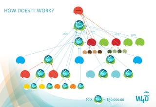 = $30.000.0010 x
Sponsor	
  
YOU	
  
HOW	
  DOES	
  IT	
  WORK?	
  
50%	
  
50%	
  
65%	
  100%	
   100%	
  
 