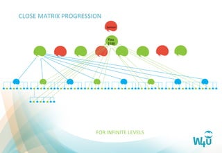 FOR	
  INFINITE	
  LEVELS	
  
CLOSE	
  MATRIX	
  PROGRESSION	
  
Sponsor	
  
You	
  
$100	
  
 
