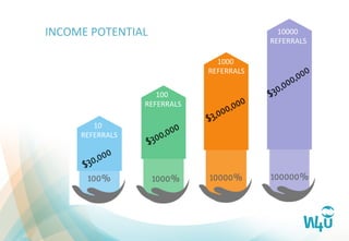 INCOME	
  POTENTIAL	
  
	
  	
  	
  	
  	
  	
  	
  10	
  
REFERRALS	
  
	
  	
  	
  	
  	
  	
  100	
  
REFERRALS	
  
	
  	
  	
  	
  	
  1000	
  
REFERRALS	
  
	
  	
  	
  	
  10000	
  
REFERRALS	
  
 