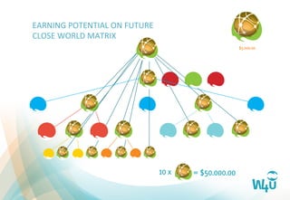$5.000.00
= $50.000.0010 x
EARNING	
  POTENTIAL	
  ON	
  FUTURE	
  	
  
CLOSE	
  WORLD	
  MATRIX	
  
	
  
 