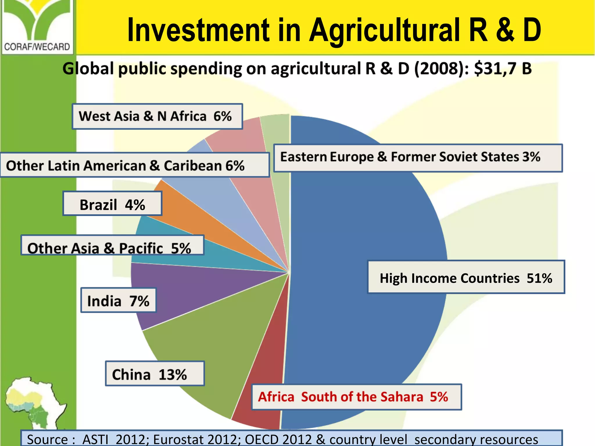 Investment in Agricultural R & D
Brazil 4%
High Income Countries 51%
Source : ASTI 2012; Eurostat 2012; OECD 2012 & country level secondary resources
 