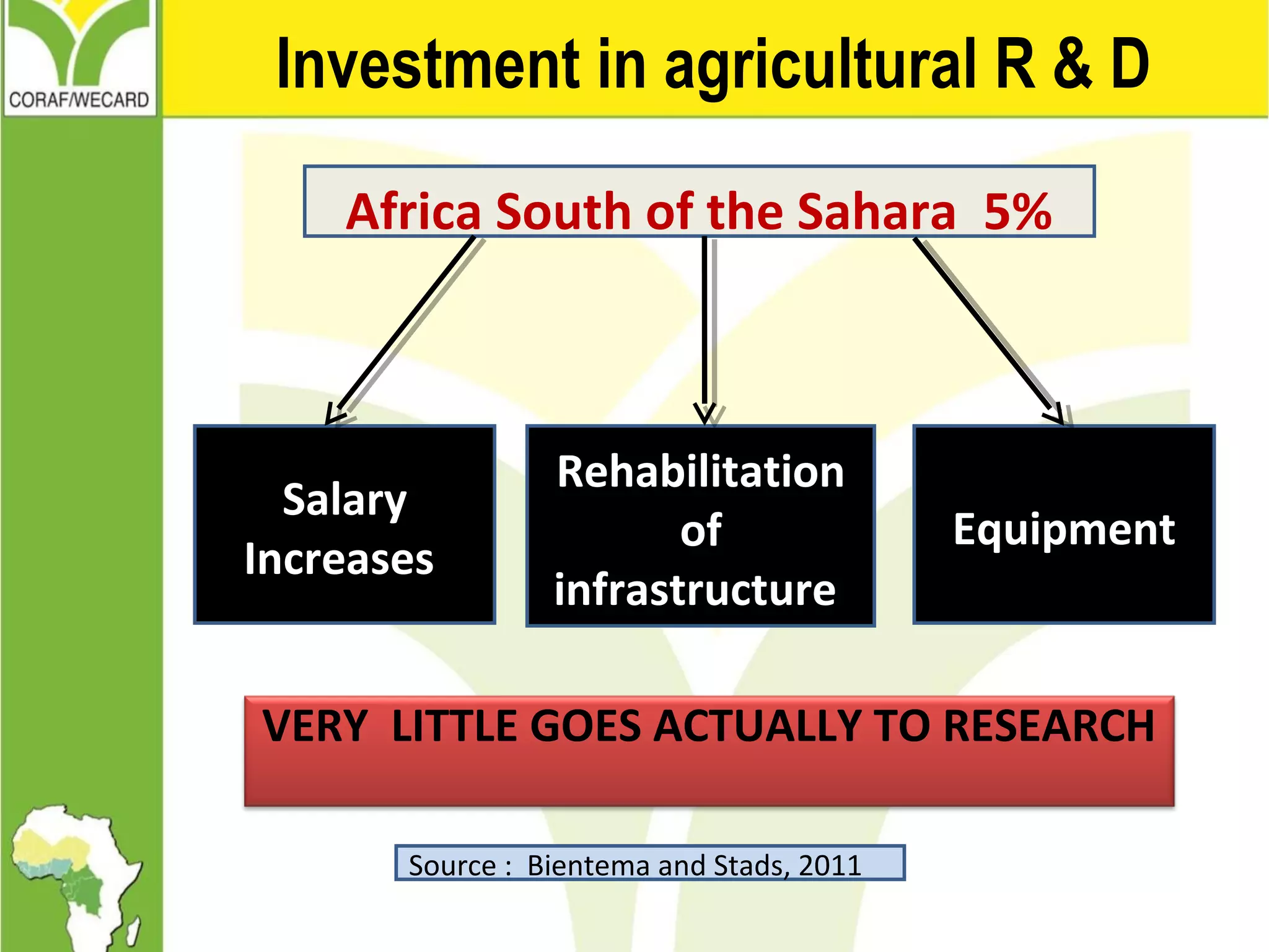 Investment in agricultural R & D
Africa South of the Sahara 5%
Salary
Increases
Rehabilitation
of
infrastructure
Equipment
Source : Bientema and Stads, 2011
VERY LITTLE GOES ACTUALLY TO RESEARCH
 