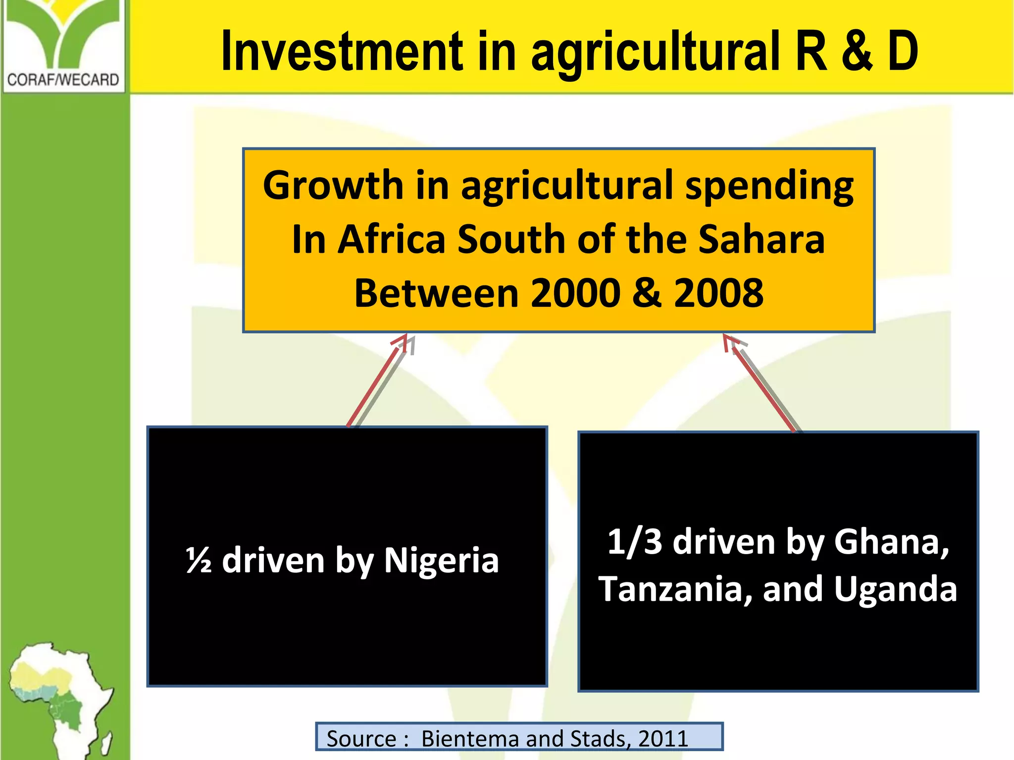 Investment in agricultural R & D
Growth in agricultural spending
In Africa South of the Sahara
Between 2000 & 2008
1/3 driven by Ghana,
Tanzania, and Uganda
½ driven by Nigeria
Source : Bientema and Stads, 2011
 