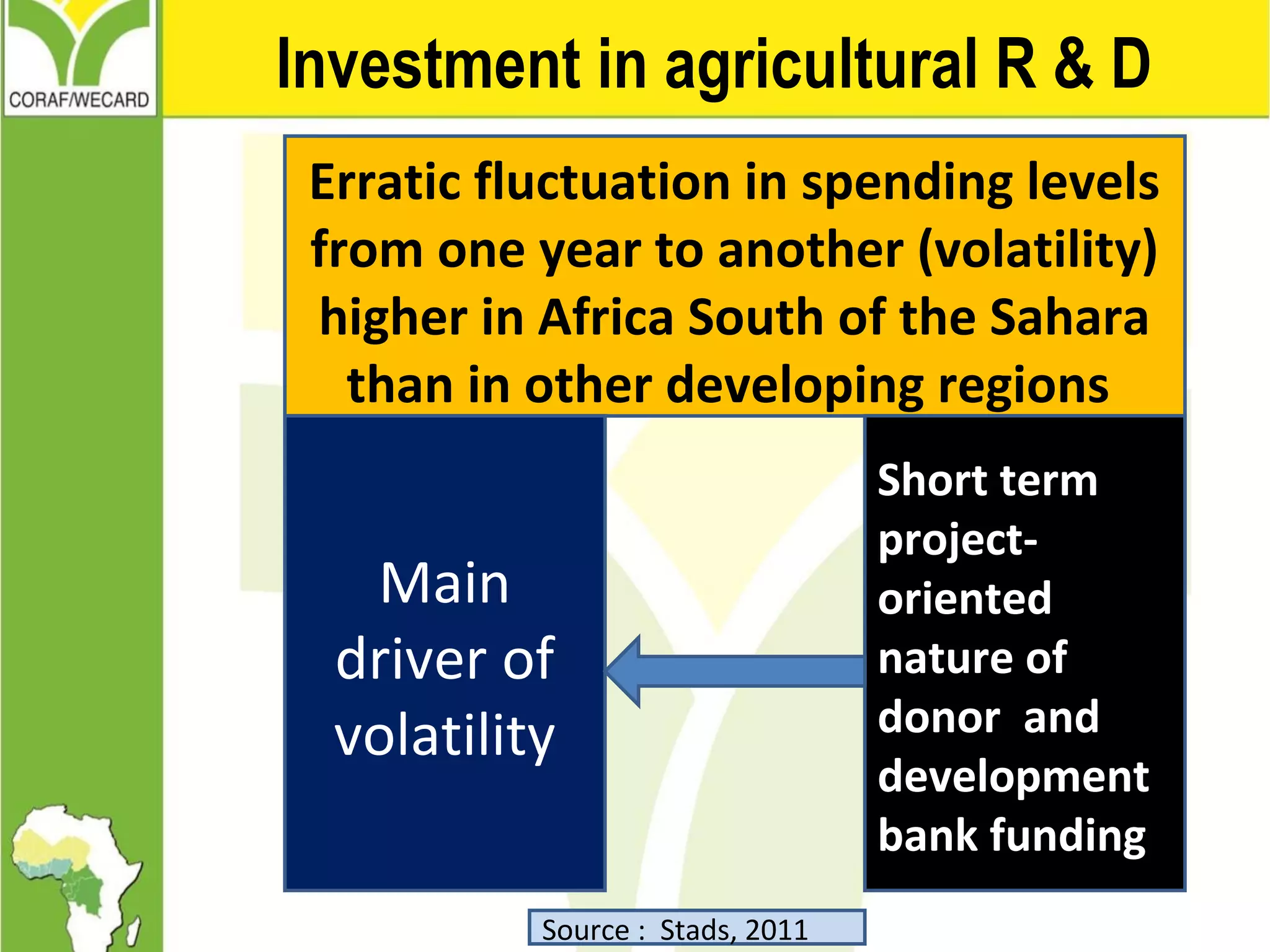 Investment in agricultural R & D
Erratic fluctuation in spending levels
from one year to another (volatility)
higher in Africa South of the Sahara
than in other developing regions
Short term
project-
oriented
nature of
donor and
development
bank funding
Source : Stads, 2011
Main
driver of
volatility
 