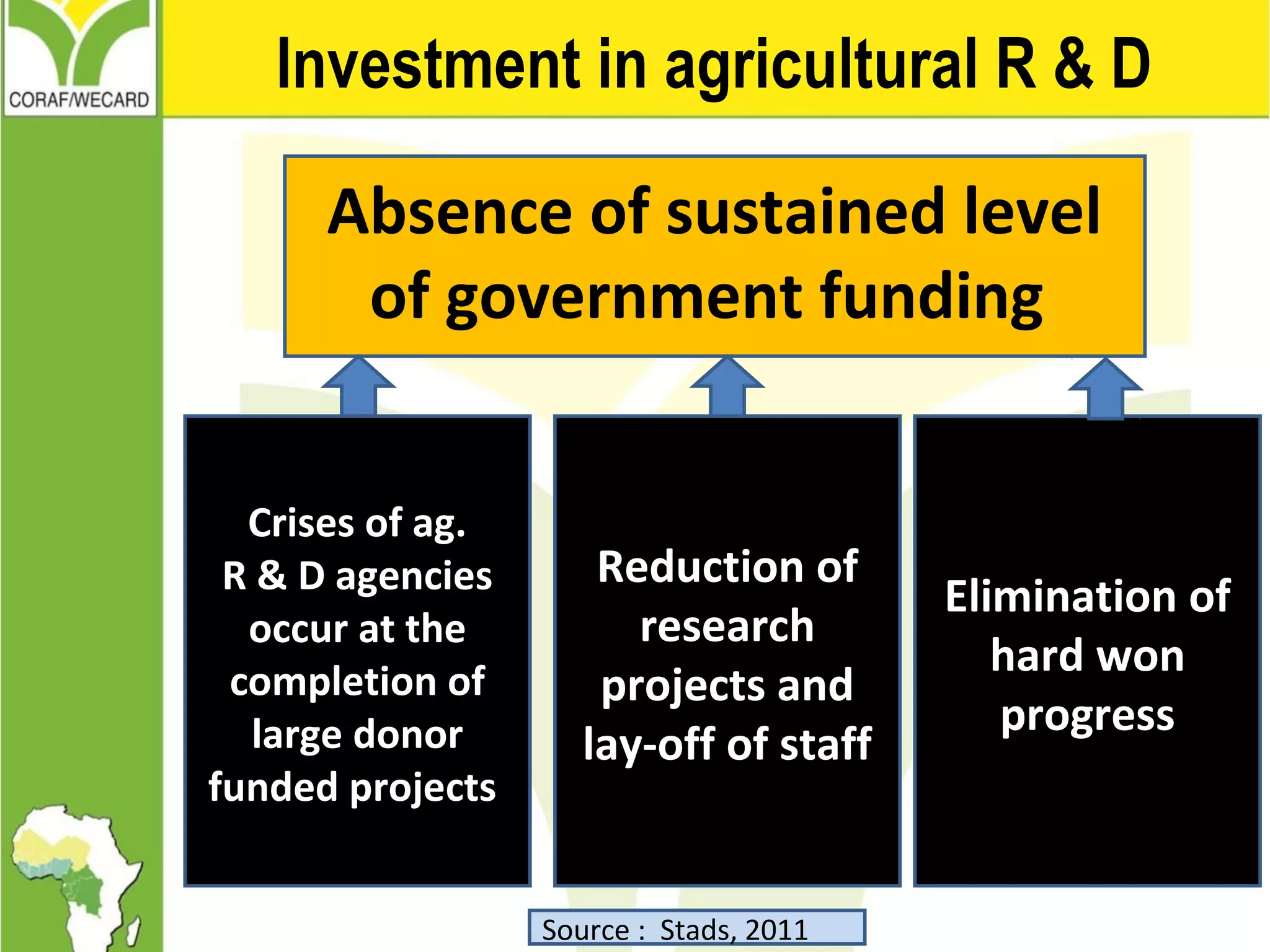 Investment in agricultural R & D
Absence of sustained level
of government funding
Source : Stads, 2011
Reduction of
research
projects and
lay-off of staff
Crises of ag.
R & D agencies
occur at the
completion of
large donor
funded projects
Elimination of
hard won
progress
 