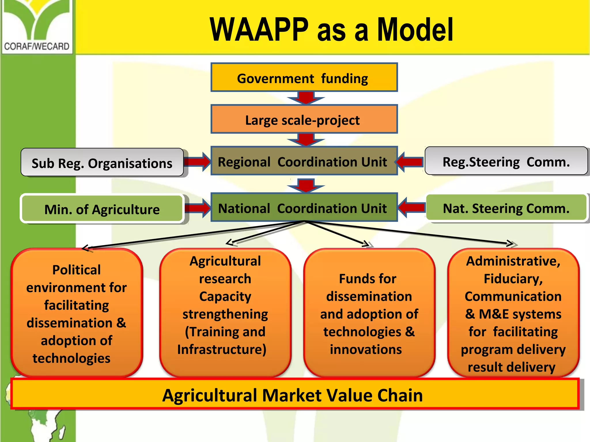 WAAPP as a Model
Large scale-project
Government funding
Regional Coordination Unit
National Coordination Unit
Political
environment for
facilitating
dissemination &
adoption of
technologies
Agricultural
research
Capacity
strengthening
(Training and
Infrastructure)
Funds for
dissemination
and adoption of
technologies &
innovations
Administrative,
Fiduciary,
Communication
& M&E systems
for facilitating
program delivery
result delivery
Agricultural Market Value ChainAgricultural Market Value Chain
Nat. Steering Comm.Nat. Steering Comm.
Reg.Steering Comm.Reg.Steering Comm.Sub Reg. OrganisationsSub Reg. Organisations
Min. of AgricultureMin. of Agriculture
 