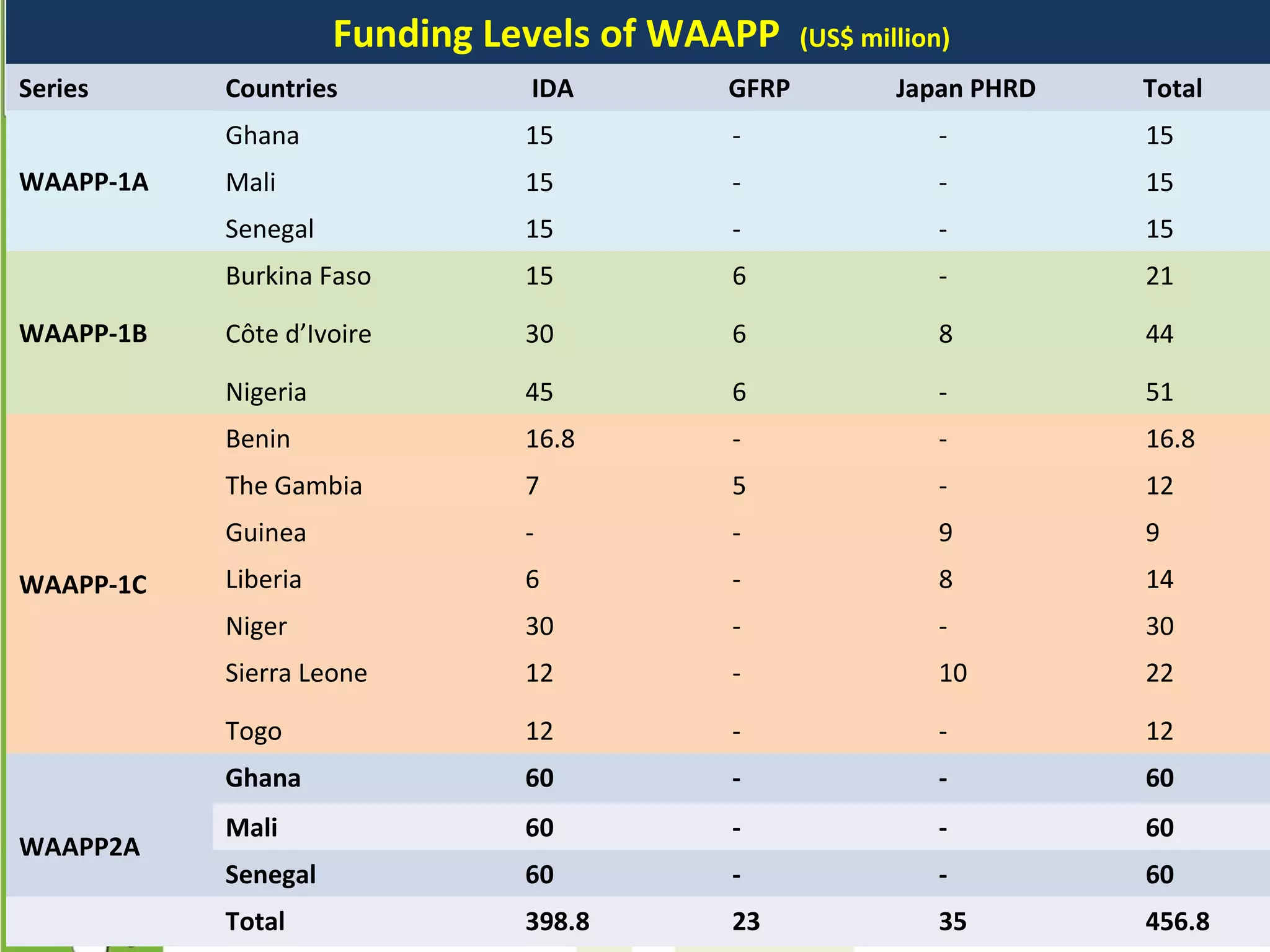 WAAPP Financing
Funding Levels of WAAPP (US$ million)
Series Countries IDA GFRP Japan PHRD Total
WAAPP-1A
Ghana 15 - - 15
Mali 15 - - 15
Senegal 15 - - 15
WAAPP-1B
Burkina Faso 15 6 - 21
Côte d’Ivoire 30 6 8 44
Nigeria 45 6 - 51
WAAPP-1C
Benin 16.8 - - 16.8
The Gambia 7 5 - 12
Guinea - - 9 9
Liberia 6 - 8 14
Niger 30 - - 30
Sierra Leone 12 - 10 22
Togo 12 - - 12
WAAPP2A
Ghana 60 - - 60
Mali 60 - - 60
Senegal 60 - - 60
Total 398.8 23 35 456.8
 