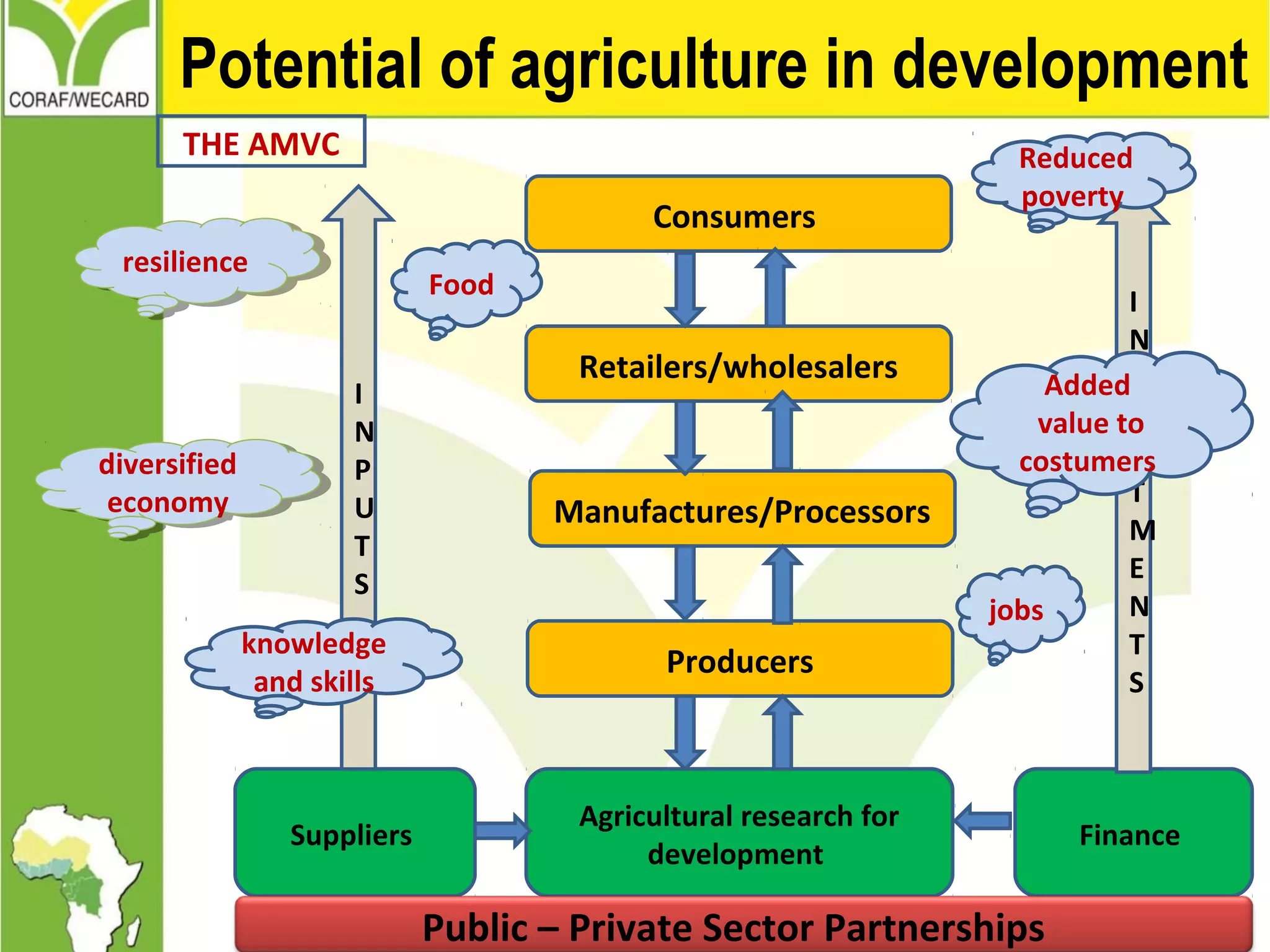 Potential of agriculture in development
Suppliers
Agricultural research for
development
Finance
Producers
Retailers/wholesalers
Consumers
Manufactures/Processors
THE AMVC
I
N
P
U
T
S
I
N
V
E
S
T
M
E
N
T
S
Food
jobs
knowledge
and skills
Reduced
poverty
Added
value to
costumers
resilienceresilience
diversified
economy
diversified
economy
Public – Private Sector Partnerships
 