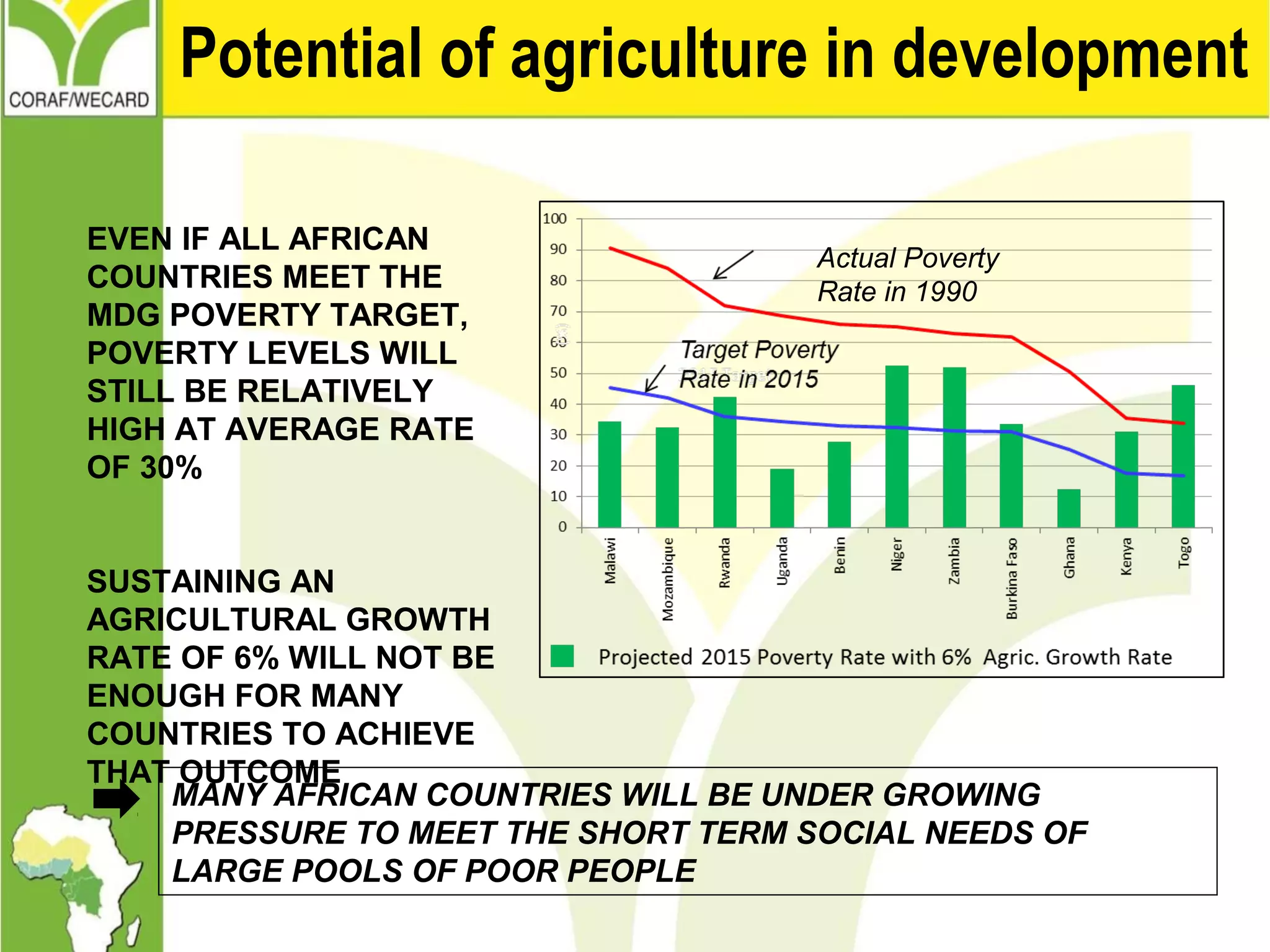Actual Poverty
Rate in 1990
EVEN IF ALL AFRICAN
COUNTRIES MEET THE
MDG POVERTY TARGET,
POVERTY LEVELS WILL
STILL BE RELATIVELY
HIGH AT AVERAGE RATE
OF 30%
SUSTAINING AN
AGRICULTURAL GROWTH
RATE OF 6% WILL NOT BE
ENOUGH FOR MANY
COUNTRIES TO ACHIEVE
THAT OUTCOME
MANY AFRICAN COUNTRIES WILL BE UNDER GROWING
PRESSURE TO MEET THE SHORT TERM SOCIAL NEEDS OF
LARGE POOLS OF POOR PEOPLE
Potential of agriculture in development
 