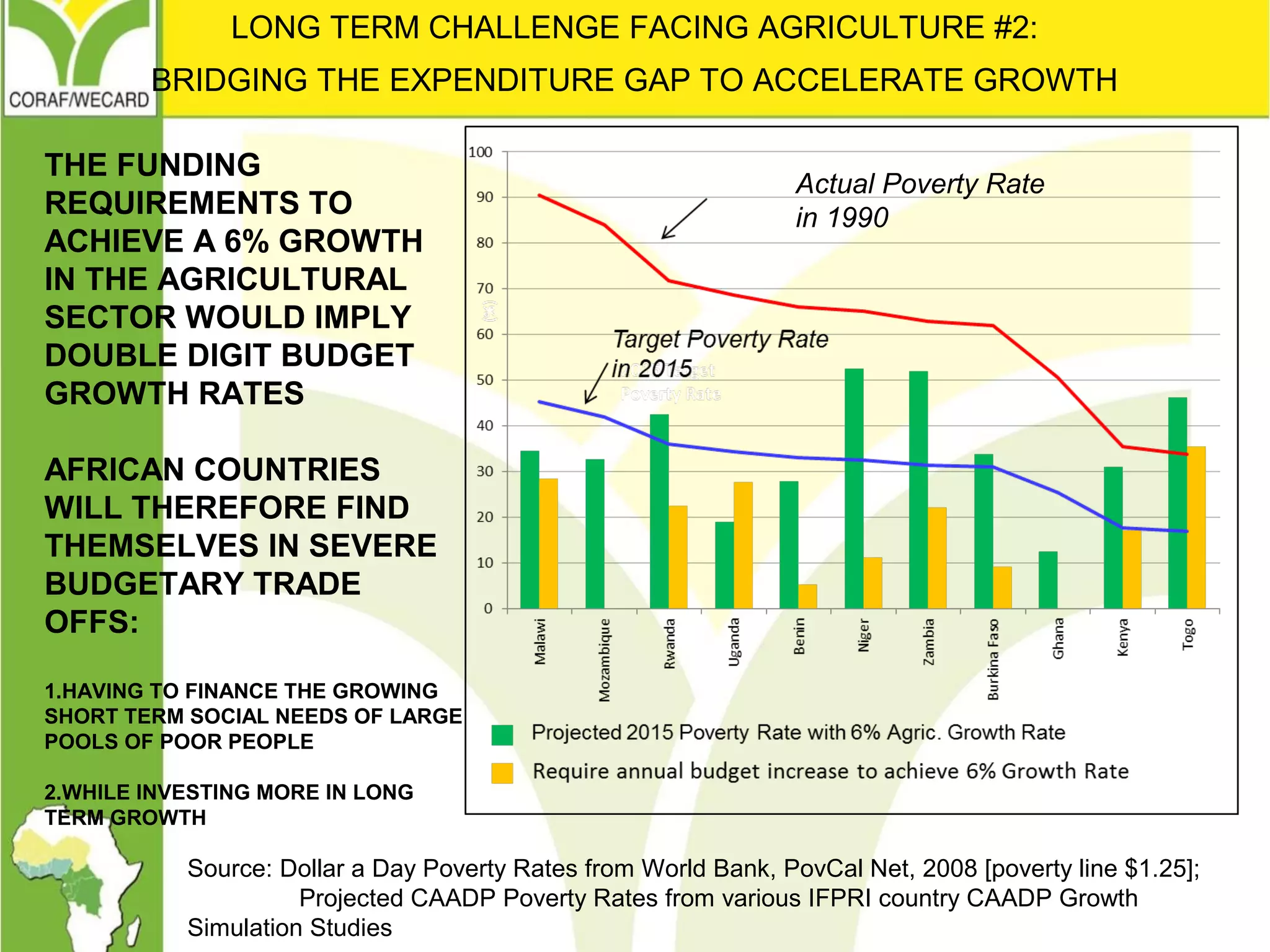 LONG TERM CHALLENGE FACING AGRICULTURE #2:
BRIDGING THE EXPENDITURE GAP TO ACCELERATE GROWTH
Actual Poverty Rate
in 1990
Source: Dollar a Day Poverty Rates from World Bank, PovCal Net, 2008 [poverty line $1.25];
Projected CAADP Poverty Rates from various IFPRI country CAADP Growth
Simulation Studies
THE FUNDING
REQUIREMENTS TO
ACHIEVE A 6% GROWTH
IN THE AGRICULTURAL
SECTOR WOULD IMPLY
DOUBLE DIGIT BUDGET
GROWTH RATES
AFRICAN COUNTRIES
WILL THEREFORE FIND
THEMSELVES IN SEVERE
BUDGETARY TRADE
OFFS:
1.HAVING TO FINANCE THE GROWING
SHORT TERM SOCIAL NEEDS OF LARGE
POOLS OF POOR PEOPLE
2.WHILE INVESTING MORE IN LONG
TERM GROWTH
 