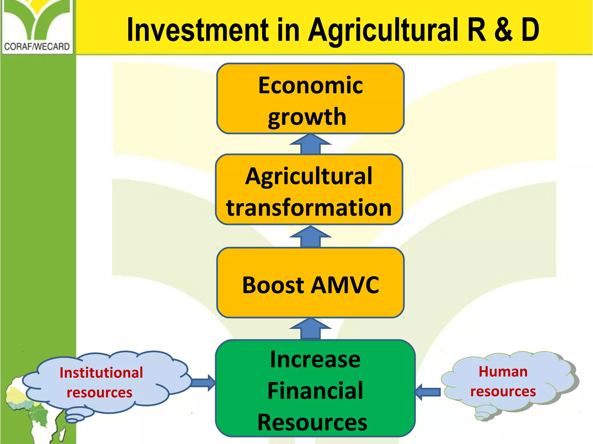 Investment in Agricultural R & D
Increase
Financial
Resources
Boost AMVC
Economic
growth
Agricultural
transformation
Institutional
resources
Human
resources
Human
resources
 