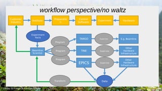 Beamline
Scientist
Institute
Customer
Industry
E.g. Beamline
Control
Software
TANGO
TINE
Experiment
Facts
Other
Hardware
Infrastructure
Other
Hardware
Infrastructure
EPICS
Data
Hardware
Program
Program
Program
Supervise
Supervise
Supervise
Experiment
Preparatio
n
Transform
workflow perspective/no waltz
* credits to Friedrich Rantzau@HZG
 