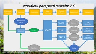 Beamline
Scientist
Institute
Customer
Industry
E.g.
Beamline
Control
Software
TANGO
TINE
Experiment
Facts
Other
Hardware
Infrastructure
Other
Hardware
Infrastructure
EPICS
WALTZ
Data
Hardware
Configure
Supervise
Supervise
Supervise
ExperimentPreparation
Transfor
m
Web
Interface
workflow perspective/waltz 2.0
Supervise
Supervise
Supervise
Transform
* credits to Friedrich Rantzau@HZG
 