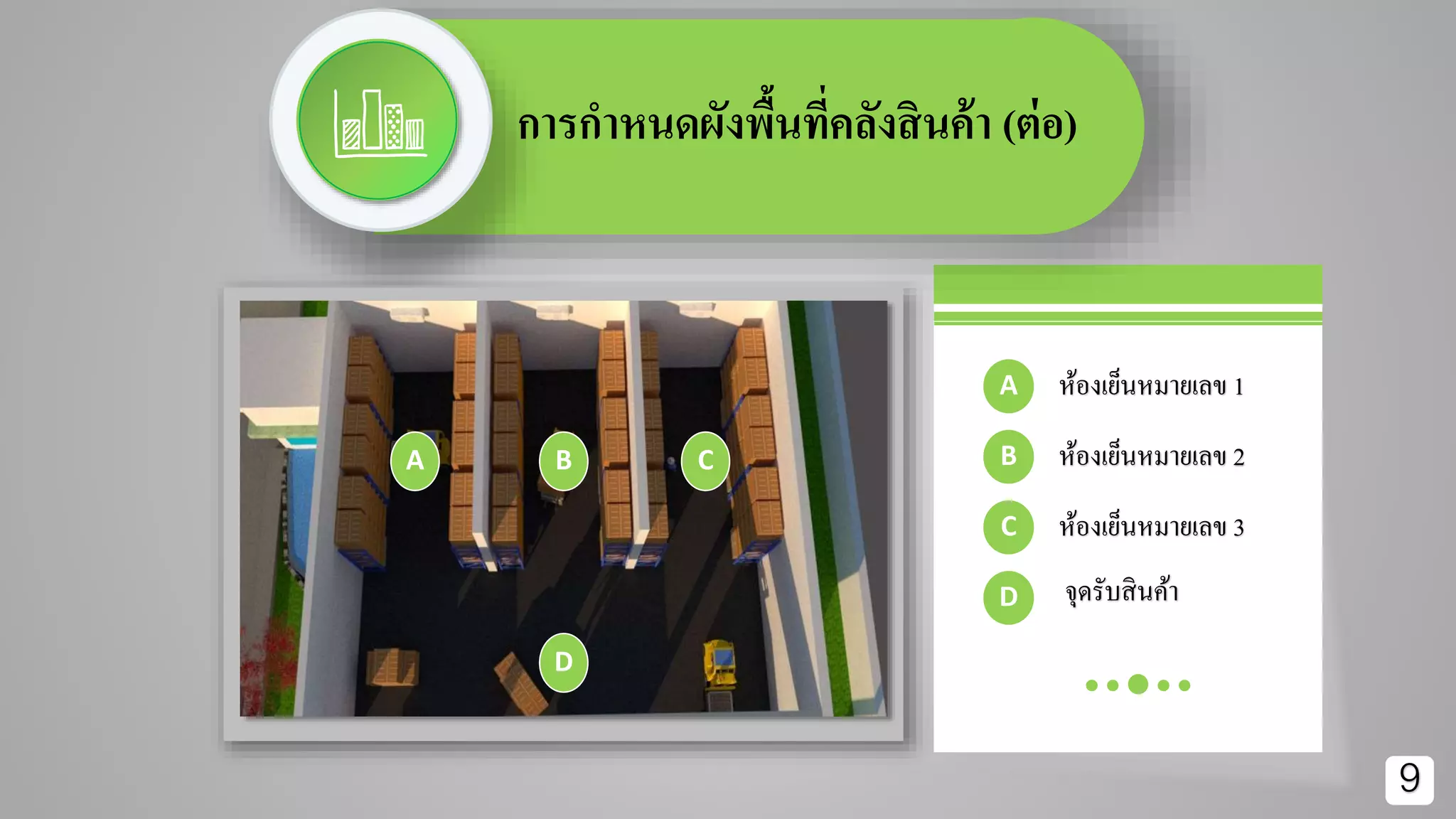การกาหนดผังพื้นที่คลังสินค้า (ต่อ)
A B C
D
A
B
C
D
ห้องเย็นหมายเลข 1
ห้องเย็นหมายเลข 2
ห้องเย็นหมายเลข 3
จุดรับสินค้า
9
 