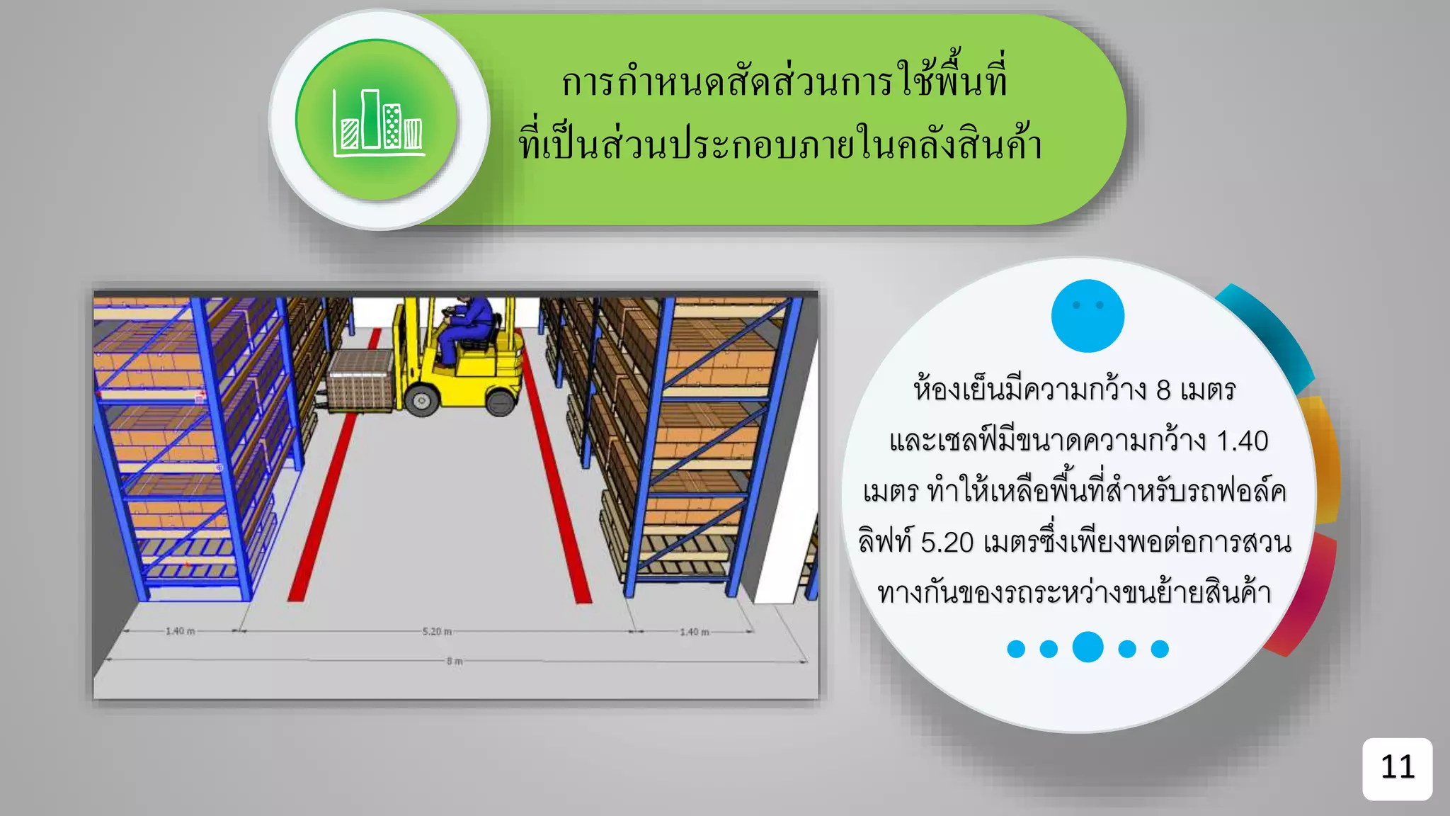 การกาหนดสัดส่วนการใช้พื้นที่
ที่เป็นส่วนประกอบภายในคลังสินค้า
11
ห้องเย็นมีความกว้าง 8 เมตร
และเชลฟ์ มีขนาดความกว้าง 1.40
เมตร ทาให้เหลือพื้นที่สาหรับรถฟอล์ค
ลิฟท์ 5.20 เมตรซึ่งเพียงพอต่อการสวน
ทางกันของรถระหว่างขนย้ายสินค้า
 