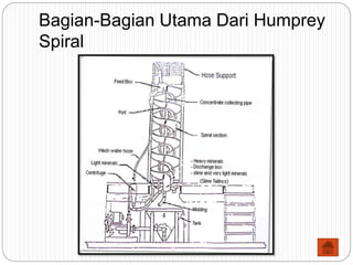 Bagian-Bagian Utama Dari Humprey
Spiral
 