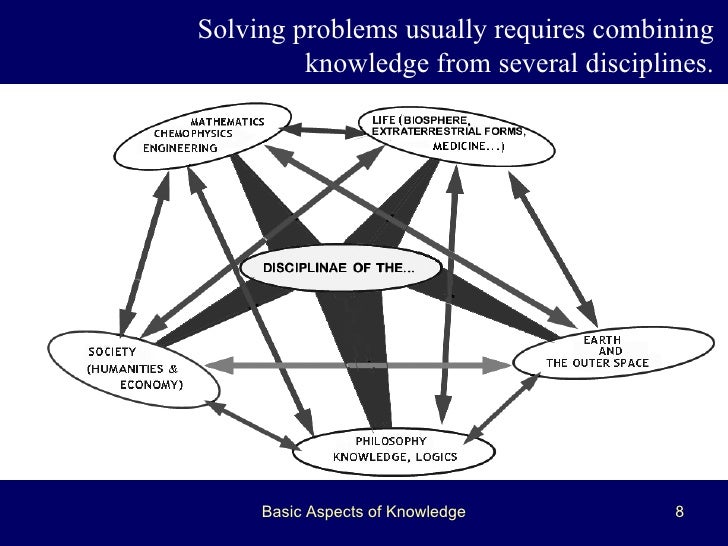 Some Basic Aspects of Knowledge