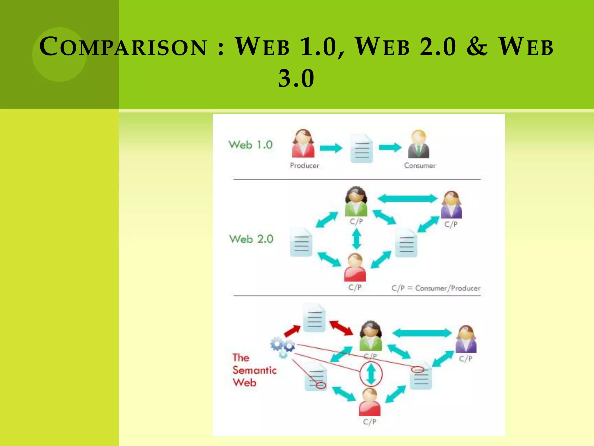 Comparison : Web 1.0, Web 2.0 & Web 3.0