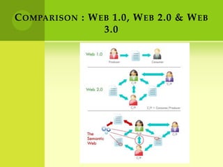 Comparison : Web 1.0, Web 2.0 & Web 3.0