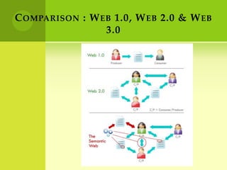 Presentation web 3.0(part 1)