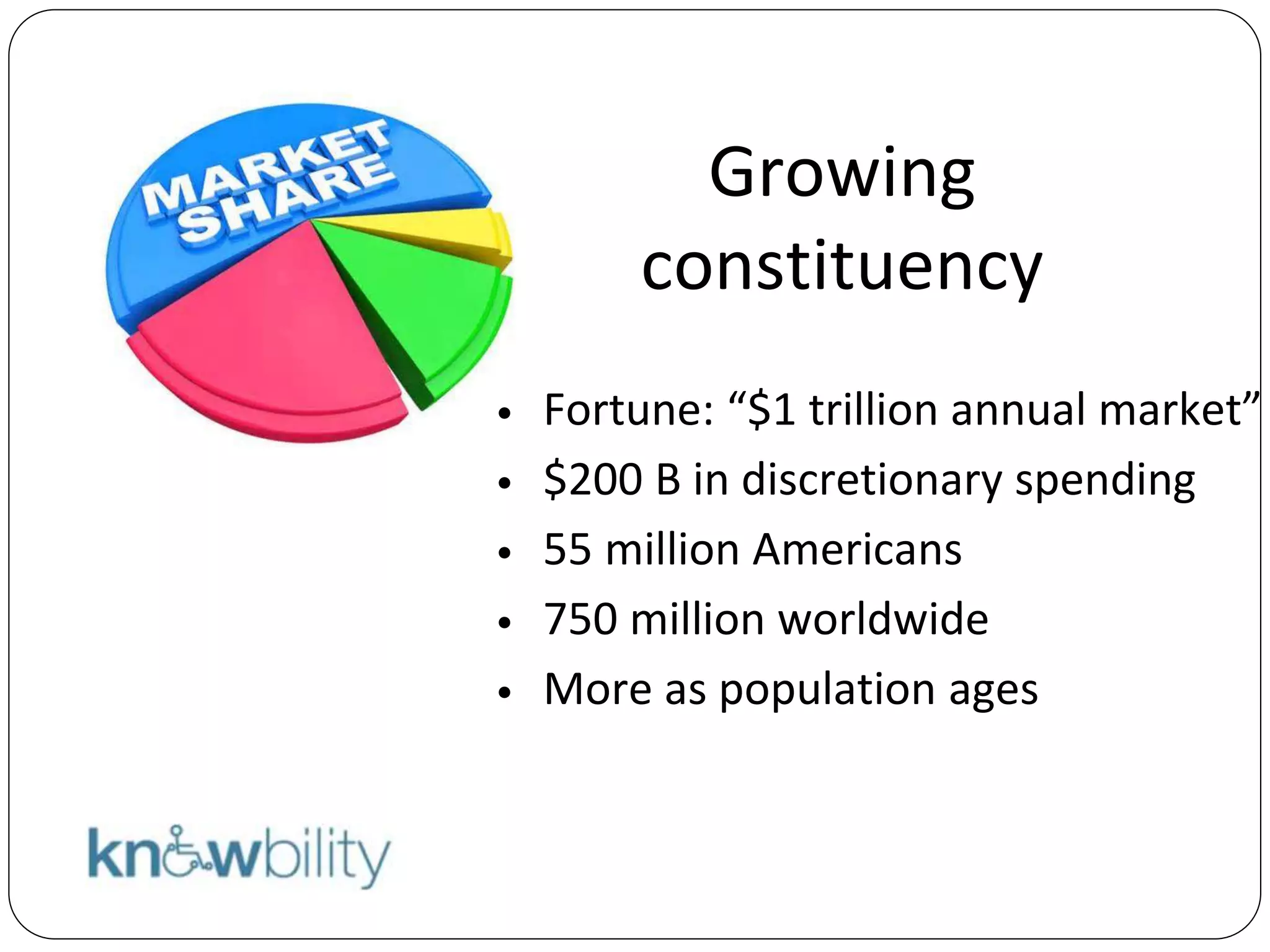 Growing
constituency
• Fortune: “$1 trillion annual market”
• $200 B in discretionary spending
• 55 million Americans
• 750 million worldwide
• More as population ages
 