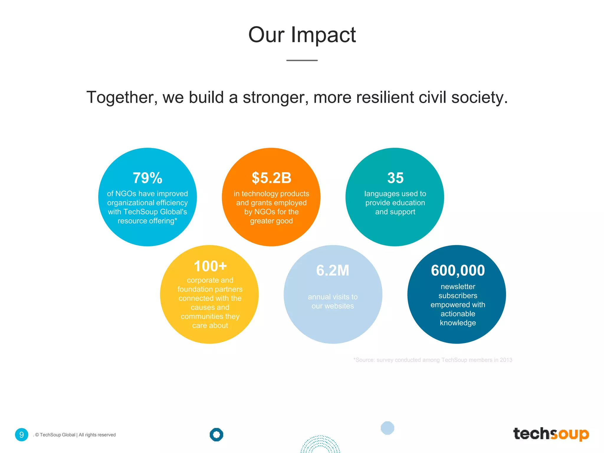 . © TechSoup Global | All rights reserved9
Our Impact
Together, we build a stronger, more resilient civil society.
$5.2B
in technology products
and grants employed
by NGOs for the
greater good
35
languages used to
provide education
and support
100+
corporate and
foundation partners
connected with the
causes and
communities they
care about
6.2M
annual visits to
our websites
600,000
newsletter
subscribers
empowered with
actionable
knowledge
79%
of NGOs have improved
organizational efficiency
with TechSoup Global's
resource offering*
*Source: survey conducted among TechSoup members in 2013
 