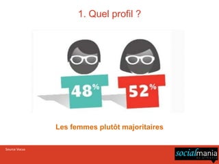 1. Quel profil ?




               Les femmes plutôt majoritaires

Source Vocus
 