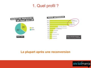 1. Quel profil ?




La plupart après une reconversion
 