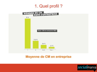 1. Quel profil ?




Moyenne de CM en entreprise
 