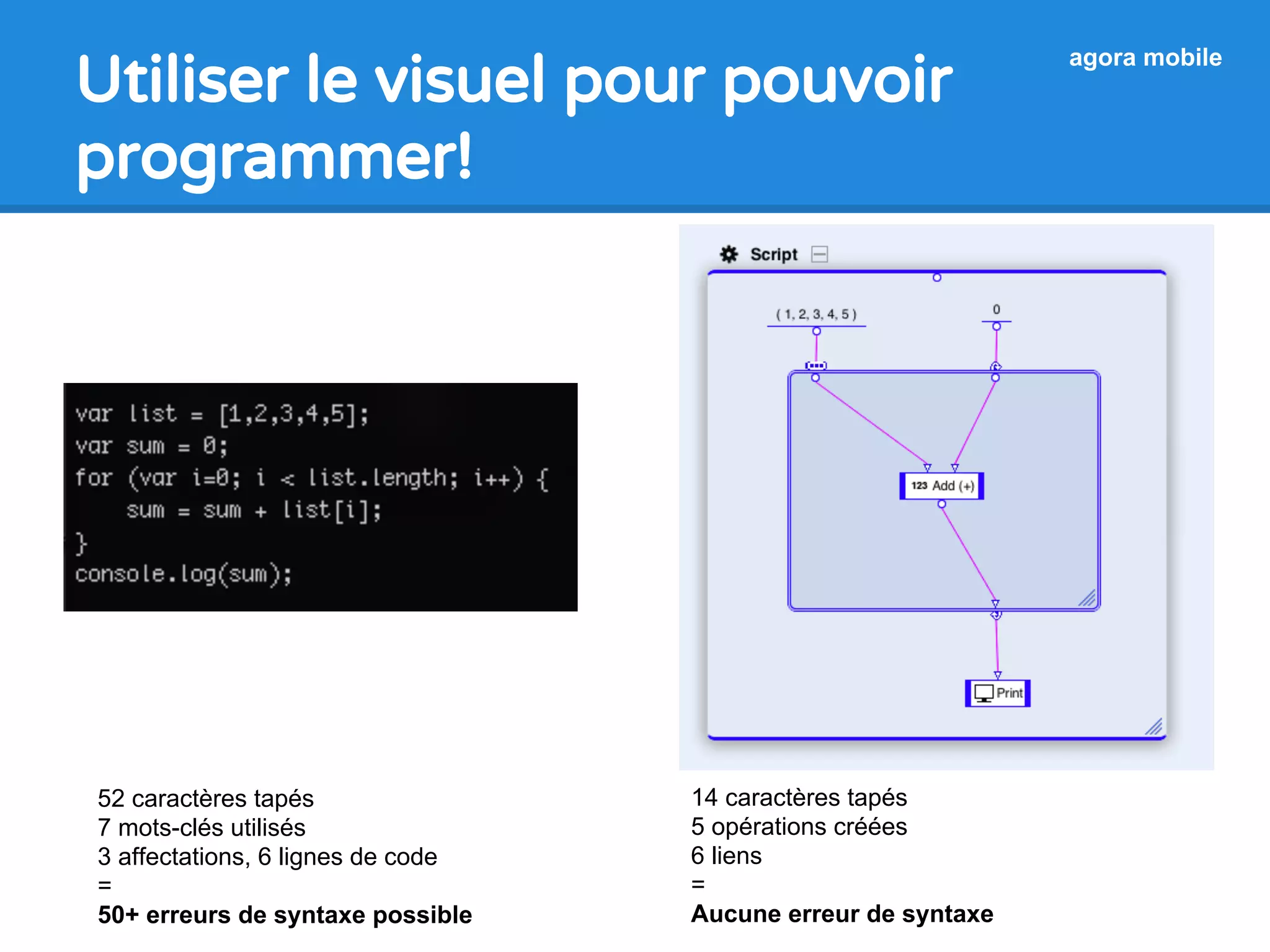 agora mobile
Utiliser le visuel pour pouvoir
programmer!
14 caractères tapés
5 opérations créées
6 liens
=
Aucune erreur de syntaxe
52 caractères tapés
7 mots-clés utilisés
3 affectations, 6 lignes de code
=
50+ erreurs de syntaxe possible
 