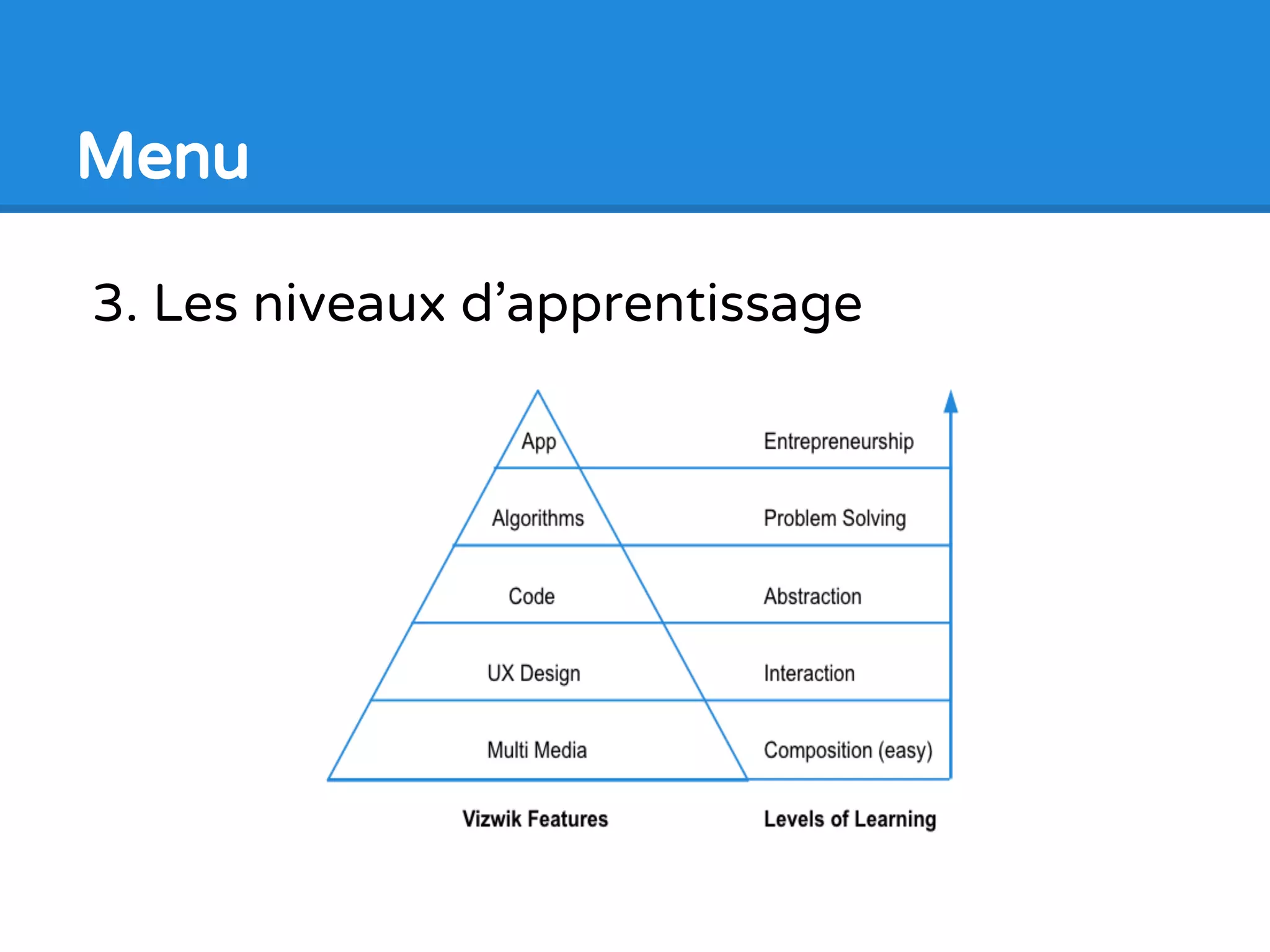 3. Les niveaux d’apprentissage
Menu
 