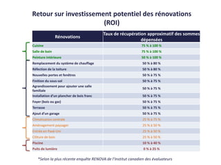 Les entreprises ne payent que
s’ils obtiennent des contrats
Rénovations
Taux de récupération approximatif des sommes
dépensées
Cuisine 75 % à 100 %
Salle de bain 75 % à 100 %
Peinture intérieure 50 % à 100 %
Remplacement du système de chauffage 50 % à 80 %
Réfection de la toiture 50 % à 80 %
Nouvelles portes et fenêtres 50 % à 75 %
Finition du sous-sol 50 % à 75 %
Agrandissement pour ajouter une salle
familiale
50 % à 75 %
Installation d’un plancher de bois franc 50 % à 75 %
Foyer (bois ou gaz) 50 % à 75 %
Terrasse 50 % à 75 %
Ajout d’un garage 50 % à 75 %
Climatisation centrale 25 % à 75 %
Aménagement paysager 25 % à 50 %
Entrée en Pavé-Uni 25 % à 50 %
Clôture de bois 25 % à 50 %
Piscine 10 % à 40 %
Puits de lumière 0 % à 25 %
Retour sur investissement potentiel des rénovations
(ROI)
*Selon la plus récente enquête RENOVA de l’Institut canadien des évaluateurs
 