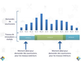 Jan-15 Feb-15 Mar-15 Apr-15 May-15 Jun-15 Jul-15 Aug-15 Sep-15 Oct-15 Nov-15 Dec-15
INTÉRIEURINTÉRIEUR EXTÉRIEUR
Demandes
de
soumissions
Travaux de
rénovations
réalisés
Moment idéal pour
demander des soumissions
pour les travaux extérieurs
Moment idéal pour
demander des soumissions
pour les travaux intérieurs
 