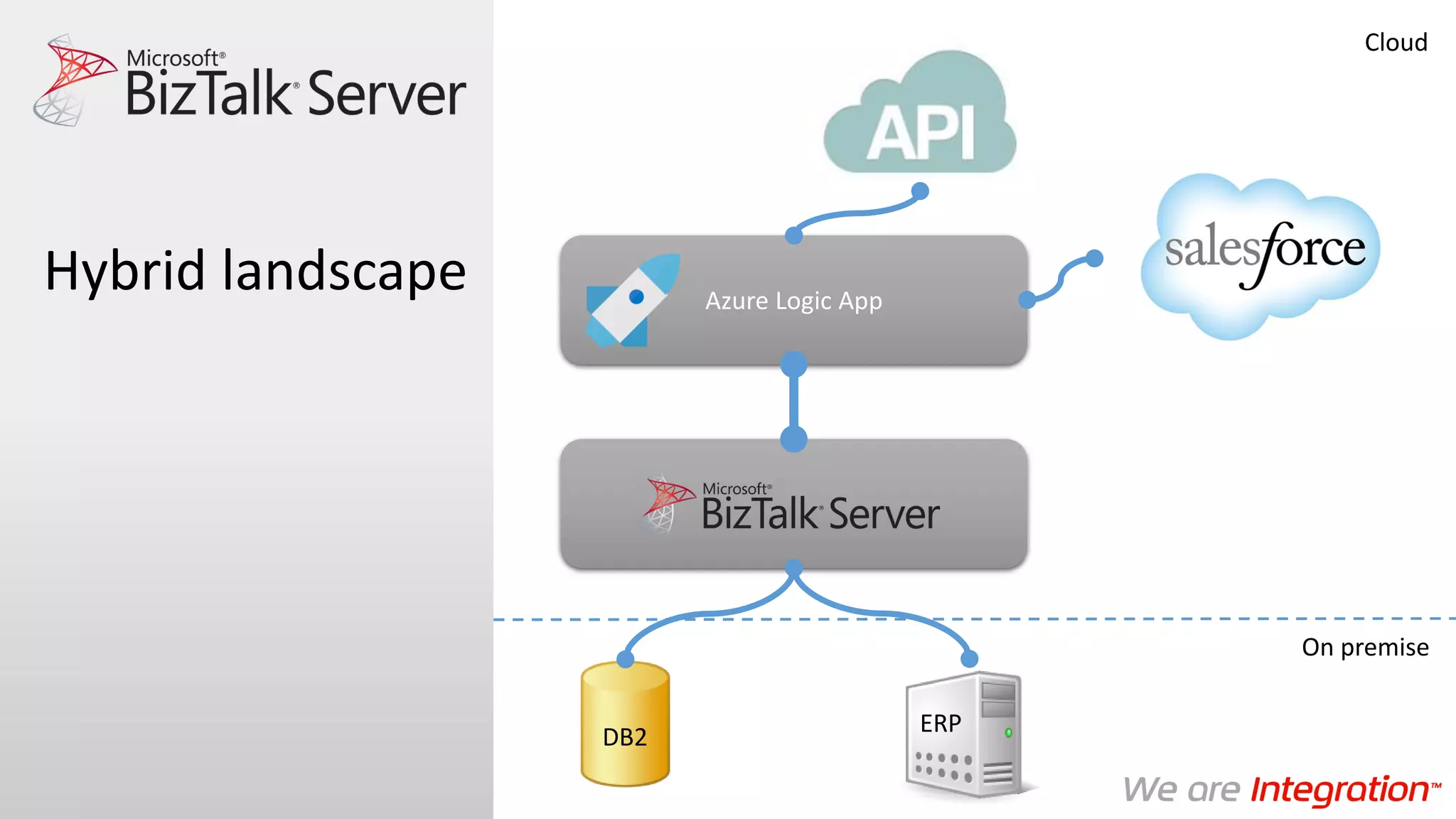 Azure Logic App
Hybrid landscape
On premise
Cloud
DB2
ERP
 
