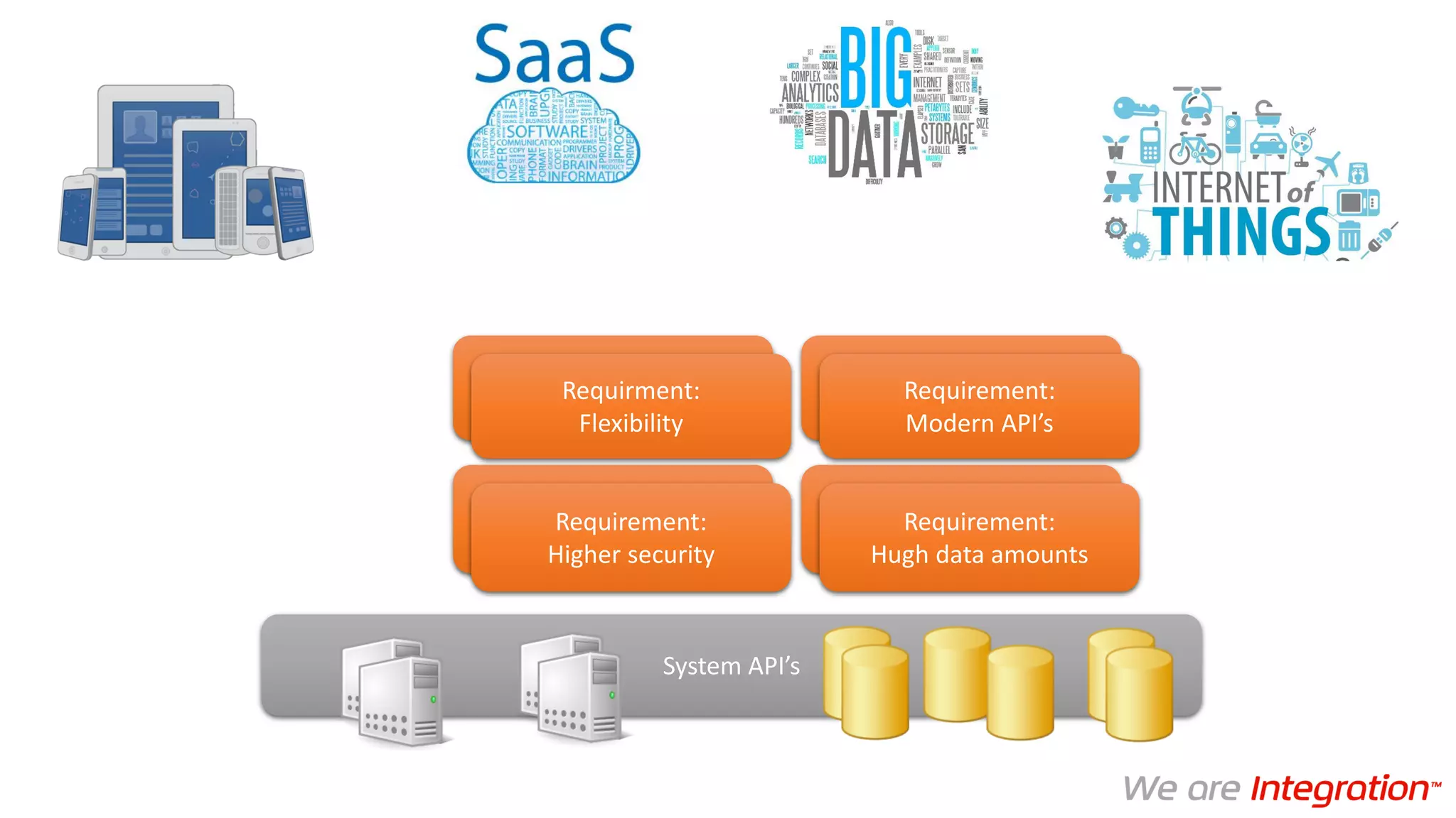 Krav: Nya säkerhets krav
Krav: Flexibilitet
Krav: Stora mängder data
Krav: Moderna API:erRequirment:
Flexibility
Requirement:
Modern API’s
Requirement:
Higher security
Requirement:
Hugh data amounts
System API’s
 