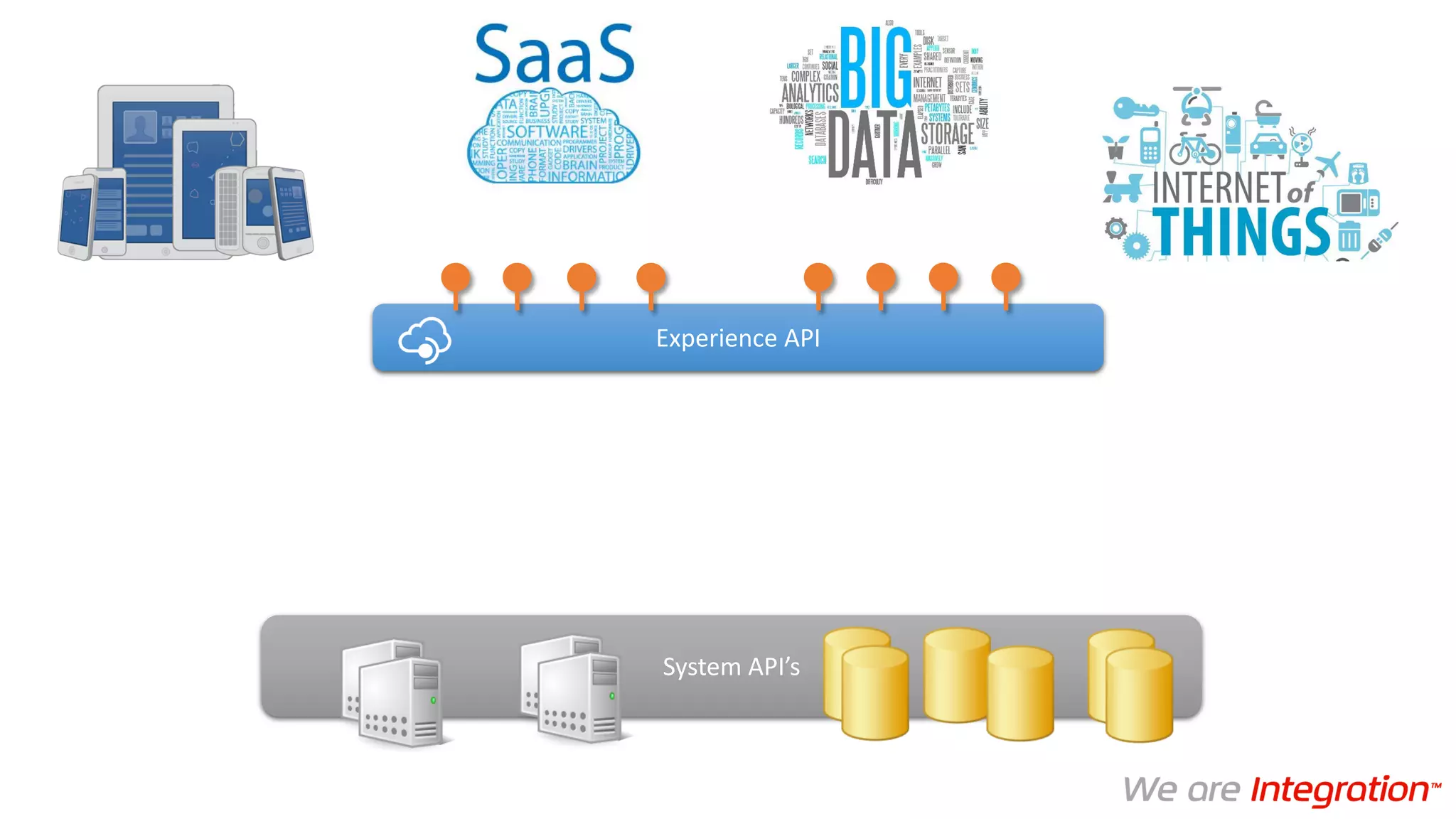 Experience API
System API’s
 