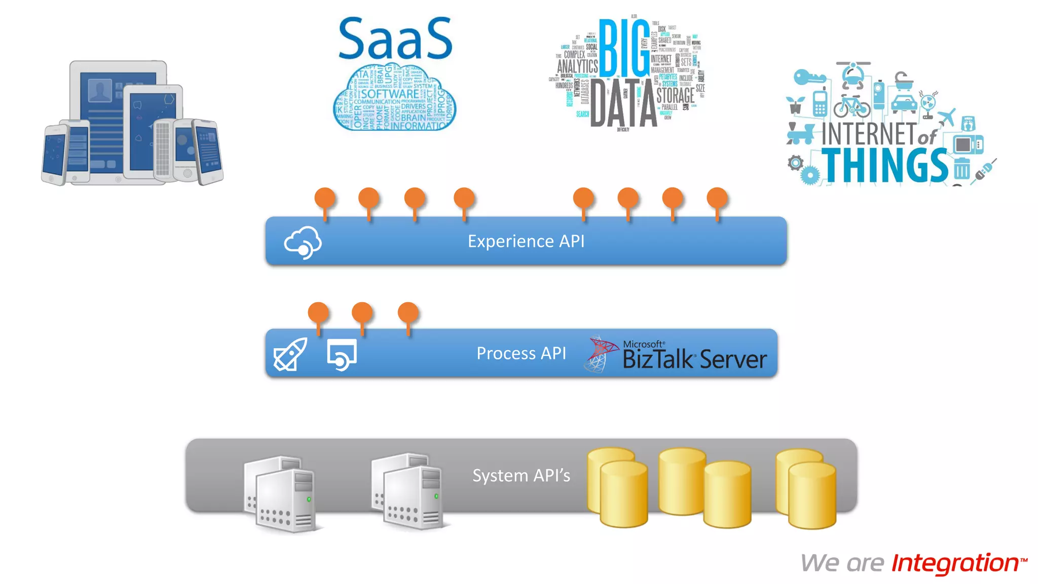 System API’s
Experience API
Process API
 