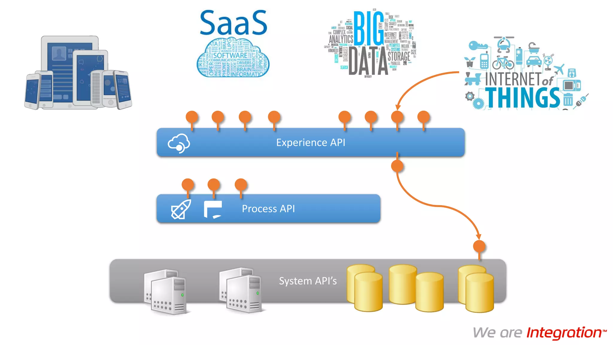 Experience API
Process API
System API’s
 