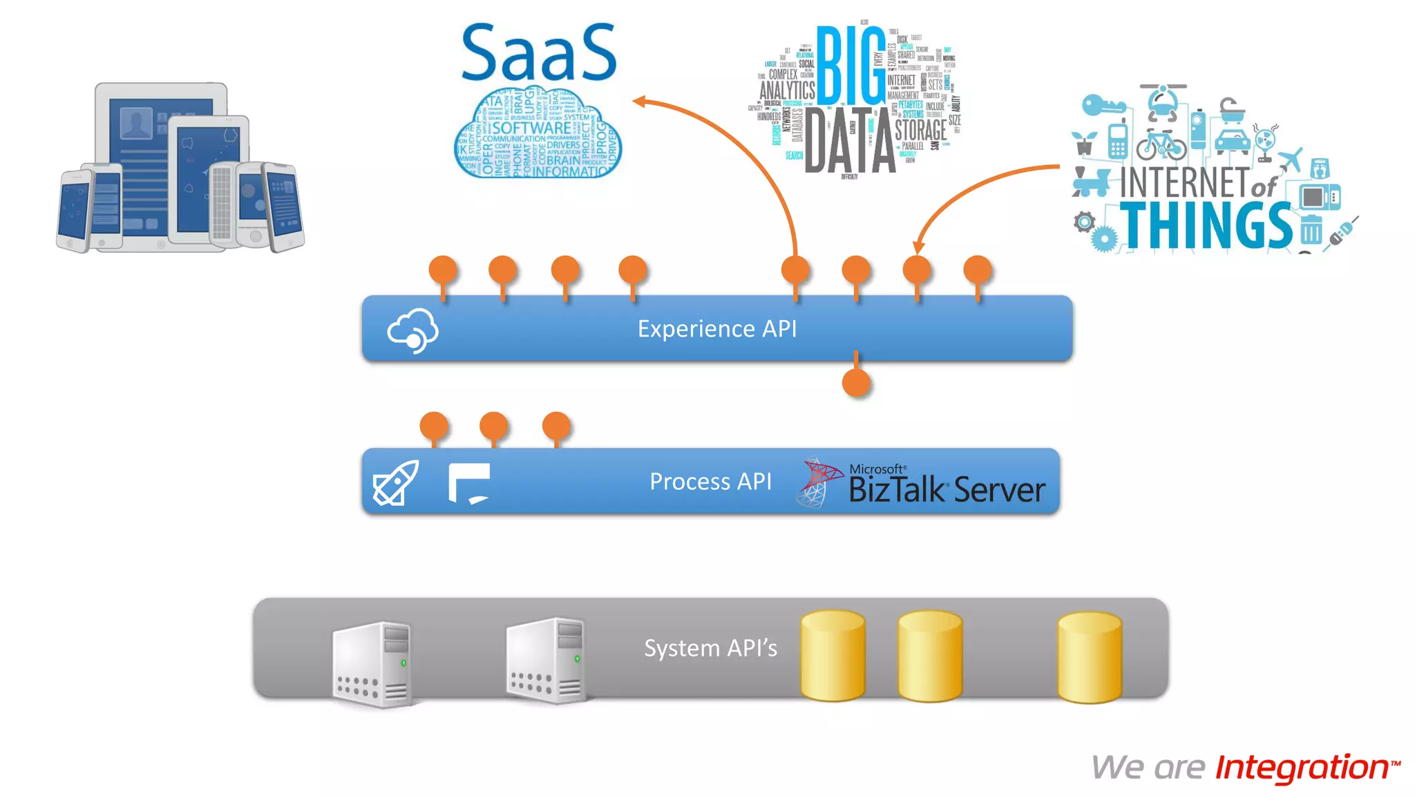Experience API
System API’s
Process API
 