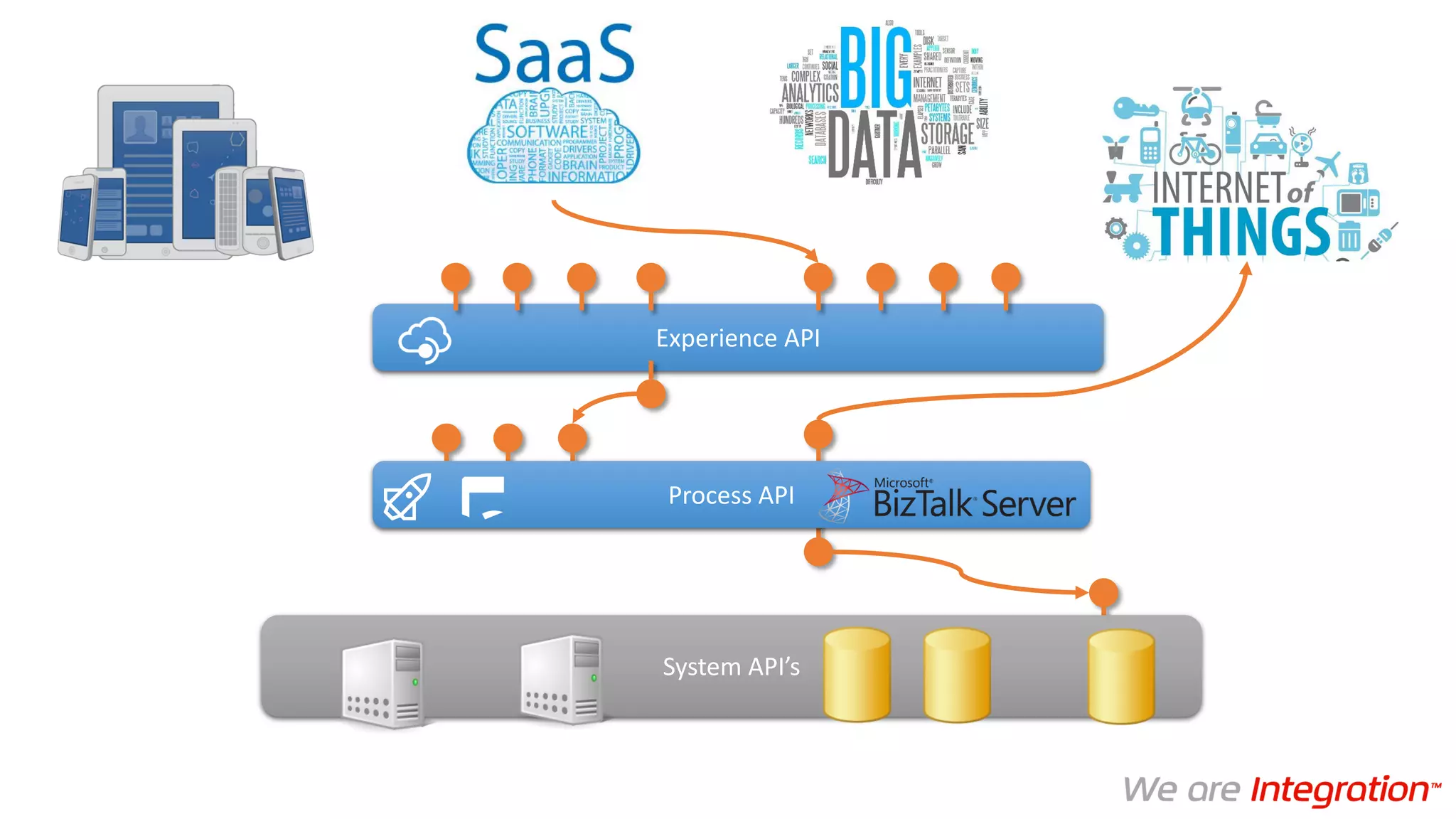 Experience API
System API’s
Process API
 