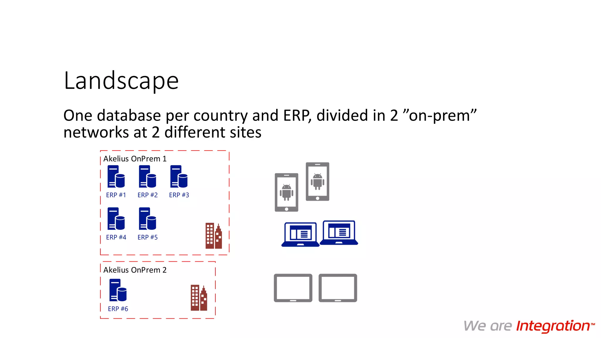 Landscape
One database per country and ERP, divided in 2 ”on-prem”
networks at 2 different sites
Akelius OnPrem 1
Akelius OnPrem 2
ERP #1 ERP #2 ERP #3
ERP #4 ERP #5
ERP #6
 