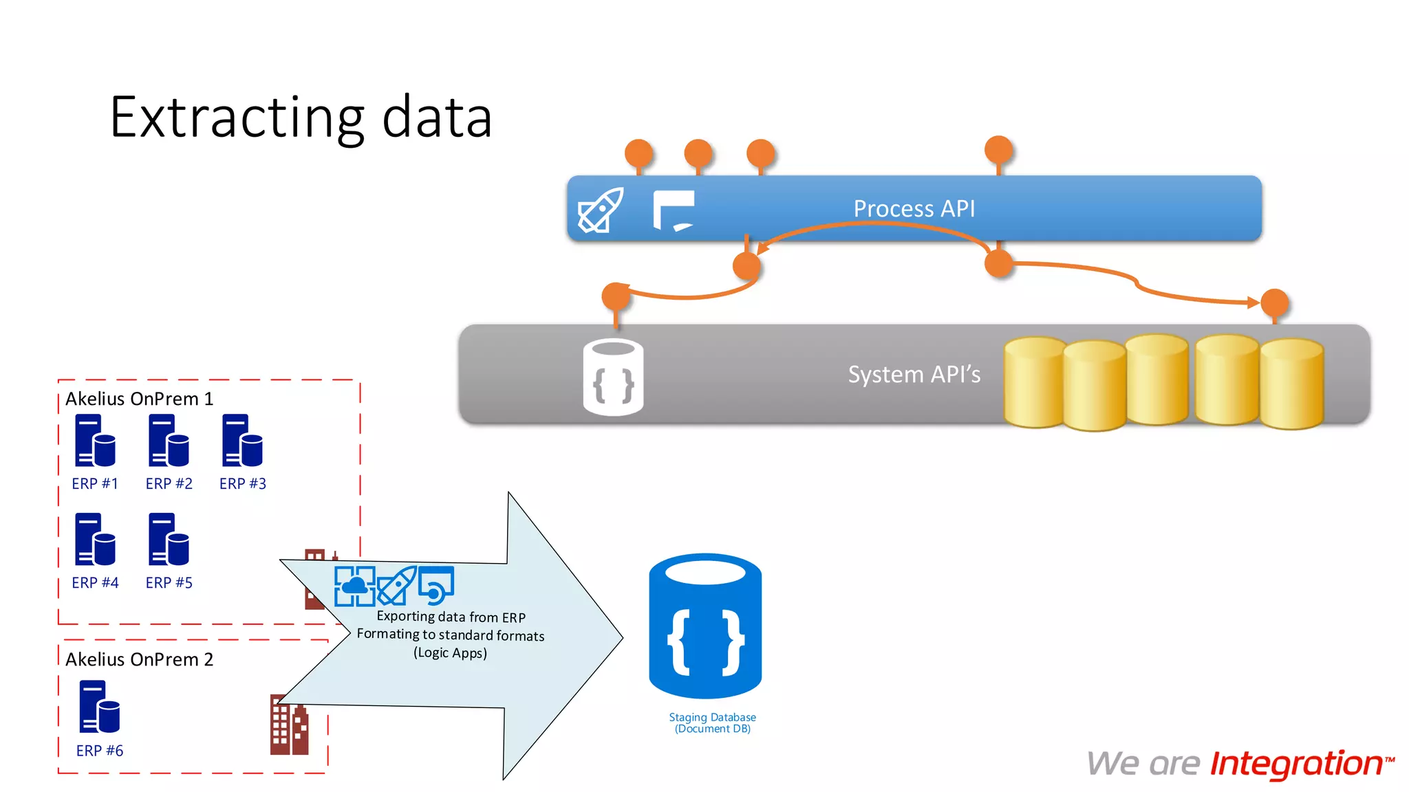 Extracting data
System API’s
Process API
Akelius OnPrem 1
Akelius OnPrem 2
ERP #1 ERP #2 ERP #3
ERP #4 ERP #5
ERP #6
Staging Database
(Document DB)
 