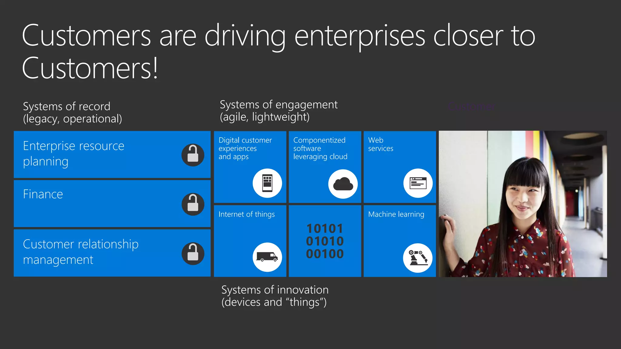 Machine learningInternet of things
Digital customer
experiences
and apps
Web
services
Componentized
software
leveraging cloud
Enterprise resource
planning
Finance
Customer relationship
management
Systems of innovation
(devices and “things”)
Systems of record
(legacy, operational)
CustomerSystems of engagement
(agile, lightweight)
 