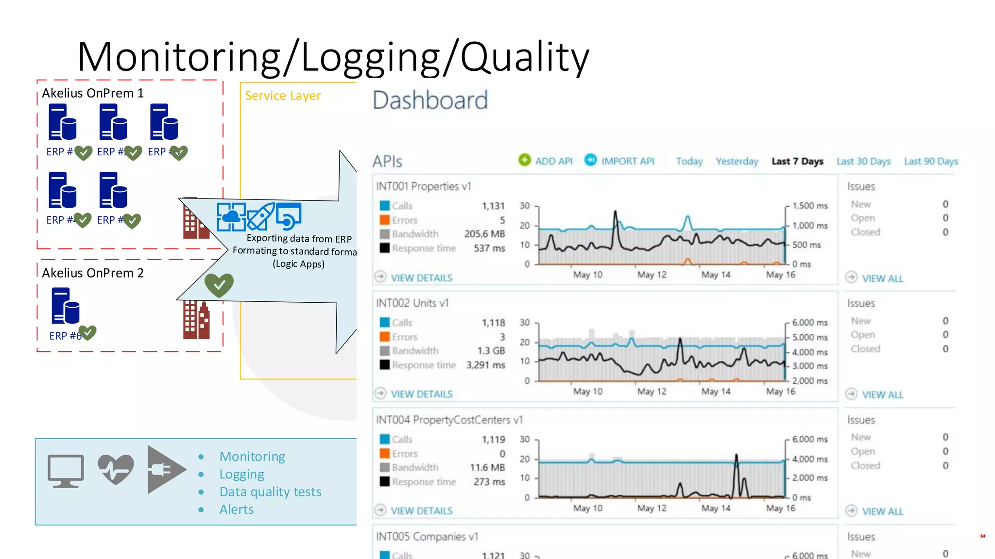 Monitoring/Logging/Quality
Monitored by Integration Manager
 Monitoring
 Logging
 Data quality tests
 Alerts
Akelius OnPrem 1
Akelius OnPrem 2
Azure
ERP #1 ERP #2 ERP #3
ERP #4 ERP #5
ERP #6
Staging Database
(Document DB)
Service Layer
Entities Exposed as API s
(API Management)
User data
(Azure Active Directory)
Akelius BI
Solutions
Phone
Tablet
Web App
Akelius
 