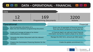 DATA – OPERATIONAL - FINANCIAL
Operational Financial
Data
Basic Acts
12
Programming Documents Actions
Create and manage al...