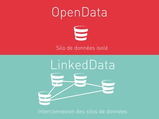 OpenData

       Silo de données isolé


    LinkedData


Interconnexion des silos de données
 