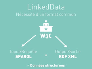 LinkedData
  Nécessité d’un format commun




                W3C

Input/Requête          Output/Sortie
   SPARQL        +      RDF XML

        = Données structurées
 