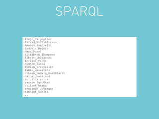 SPARQL
:Alejo_Carpentier
:Alfred_M%C3%A9traux
:Amanda_Sandrelli
:Ludovic_Magnin
:Marc_Porel
:Elizabeth_Thompson
:Albert_Chavannes
:Enrique_Favez
:Migjen_Basha
:Romain_Crevoisier
:Fabio_Celestini
:Johann_Ludwig_Burckhardt
:Marcel_Merminod
:Luigi_Carrozza
:Yasmin_Aga_Khan
:Vullnet_Basha
:Benjamin_Constant
:Yannick_Guerra
...
 