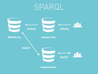 SPARQL

                 UPDATE                   UPDATE


DbPedia.org               musique.fake



              SELECT


                                          SELECT



                          musique2.fake
 